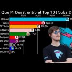 desglosando el exito de mrbeast conteo actualizado de suscriptores en todos sus canales de youtube