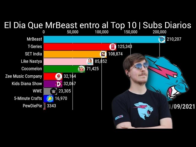 desglosando el exito de mrbeast conteo actualizado de suscriptores en todos sus canales de youtube